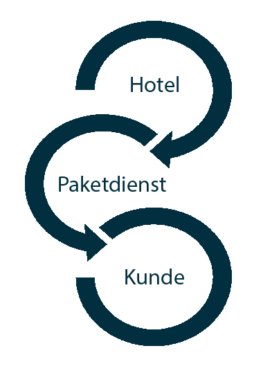 SHS schafft die Brücke zwischen Rücksendeangebot und einfachster Übertragung zum Paketdienstleister. SHS schafft die Brücke zwischen Rücksendeangebot und einfachster Übertragung zum Paketdienstleister.